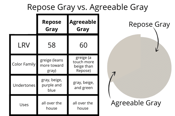 Repose Gray vs. Agreeable Gray Comparison Chart