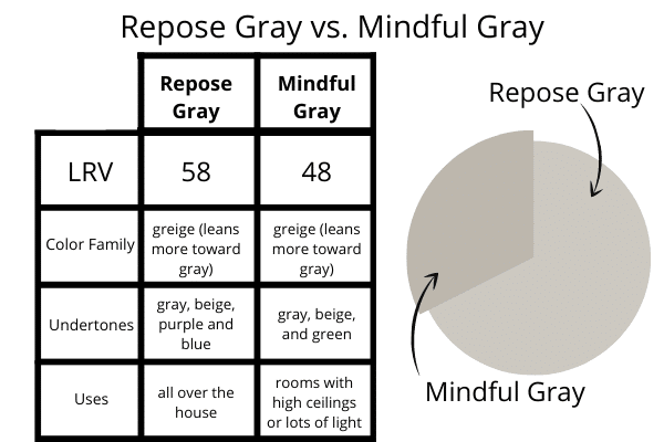 Repose Gray vs. Mindful Gray Comparison Chart