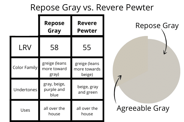 Repose Gray vs. Revere Pewter Comparison Chart