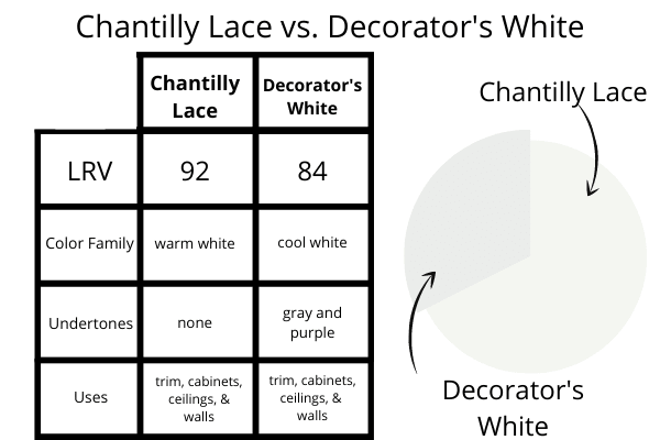 Chantilly Lace vs. Decorators White