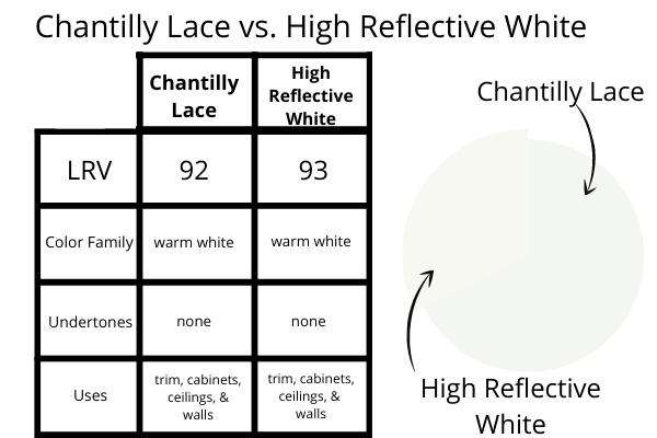 Chantilly Lace vs. High Reflective White