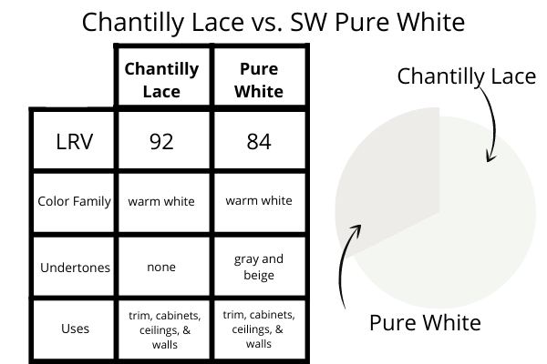 Chantilly Lace vs. Pure White