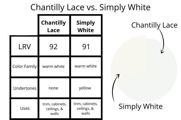 Chantilly Lace vs. Simply White