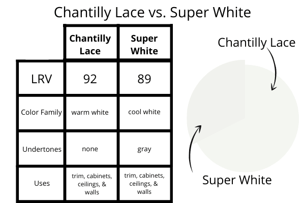 Chantilly Lace vs. Super White