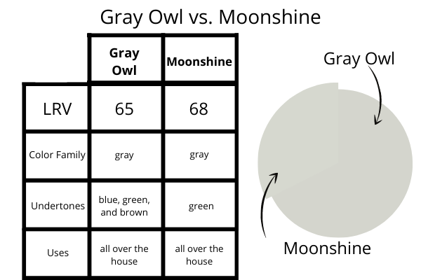 Gray Owl compared to Moonshine
