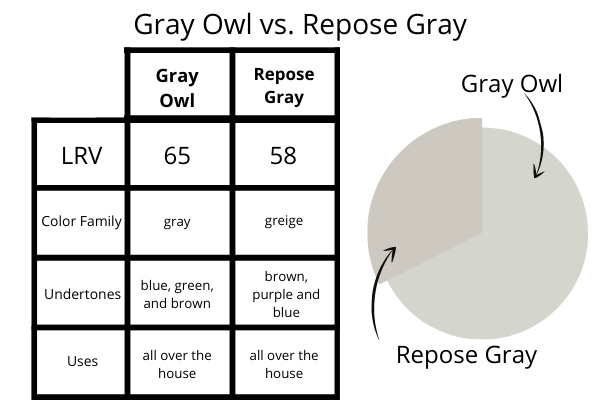 Gray Owl compared to Repose Gray