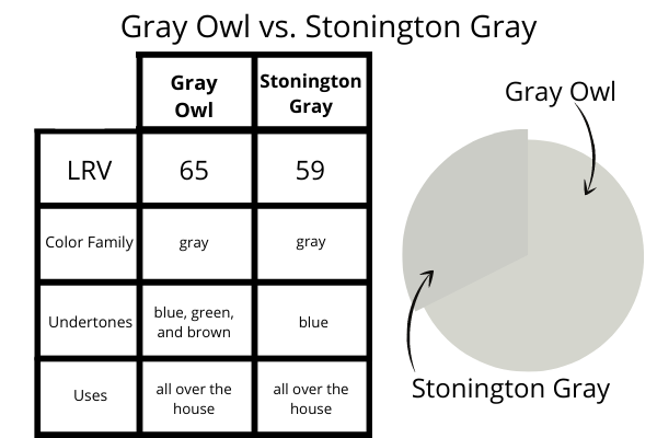 Stonington Gray vs. Gray Owl