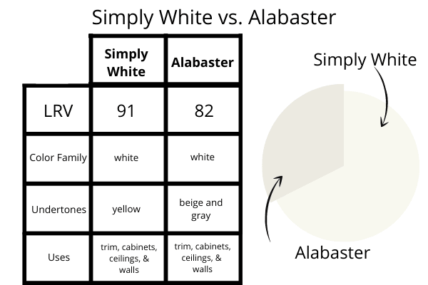 Simply White vs. Alabaster