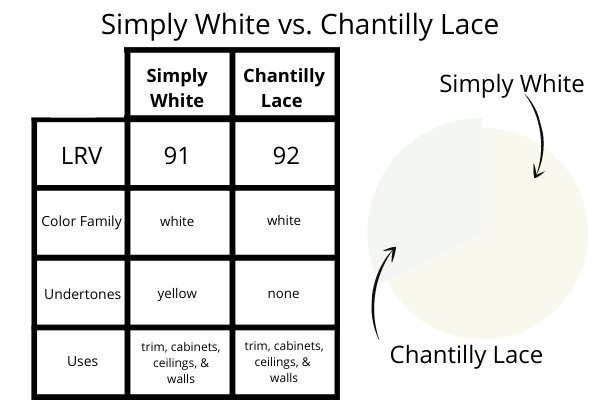 Simply White vs. Chantilly Lace