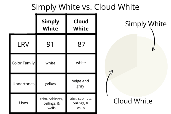Cloud White vs. Simply White
