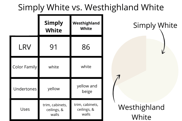 Simply White vs. Westhighland White