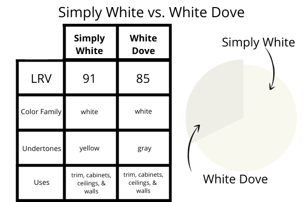 Simply White vs. White Dove