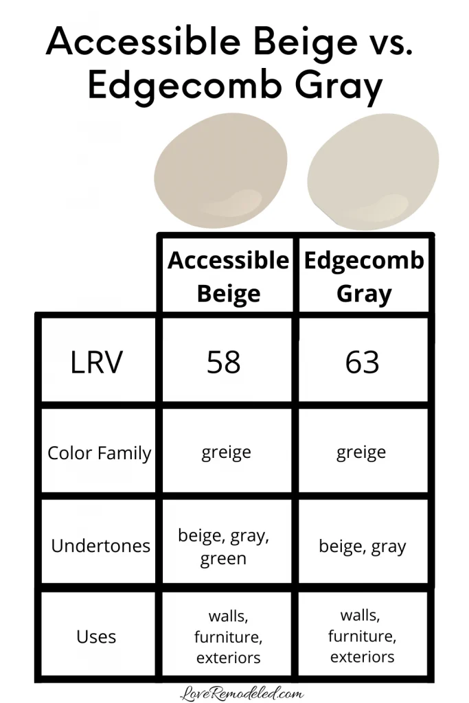 Accessible Beige vs. Edgecomb Gray