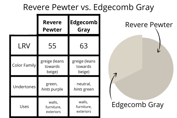 Revere Pewter vs. Edgecomb Gray