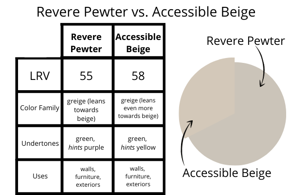 Revere Pewter vs. Accessible Beige