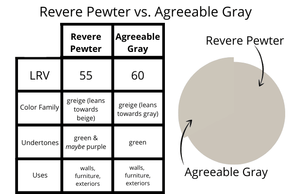 Revere Pewter vs. Agreeable Gray