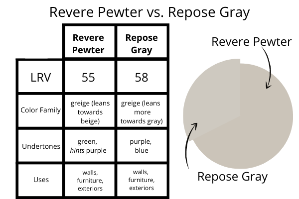 Revere Pewter vs. Repose Gray