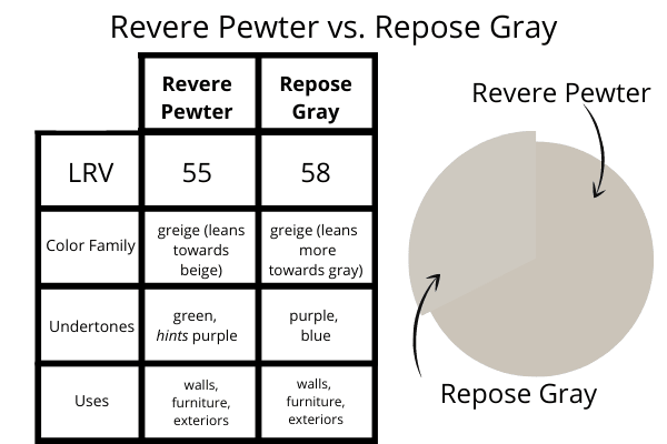 Revere Pewter vs. Repose Gray