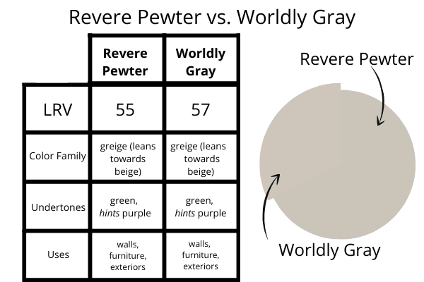 Revere Pewter vs. Worldly Gray