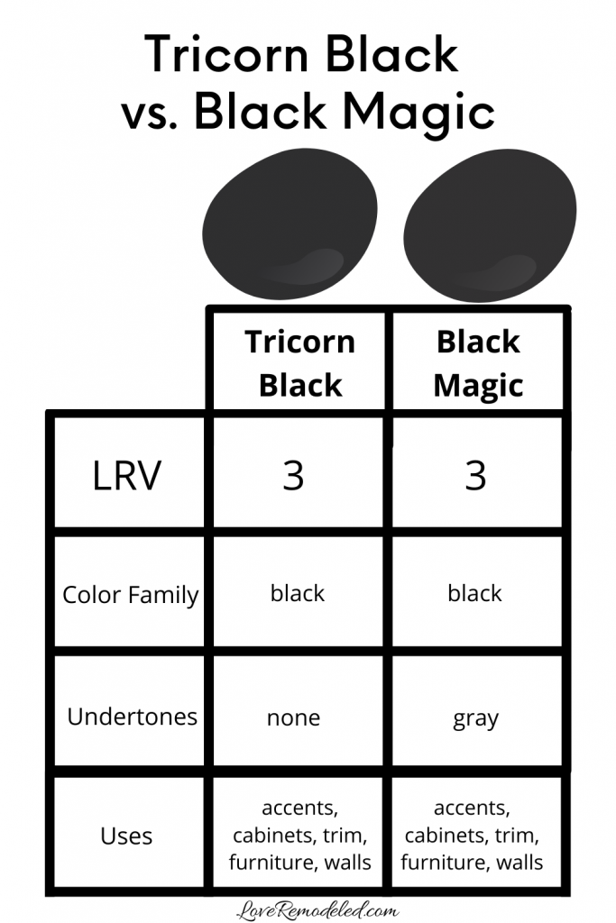 Tricorn Black vs. Black Magic