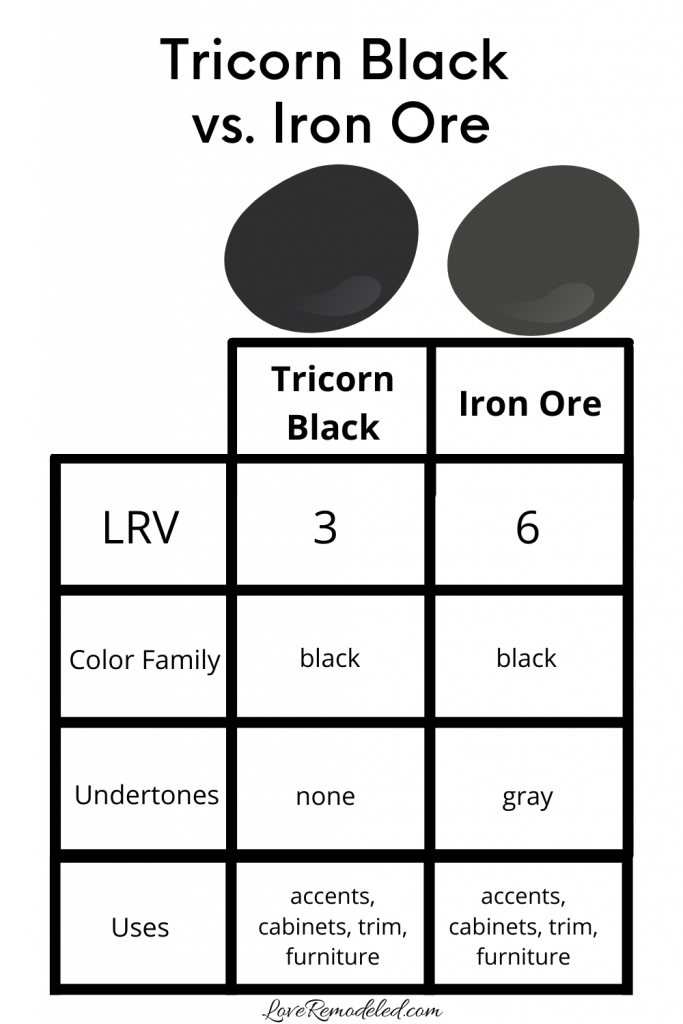 Tricorn Black vs. Iron Ore