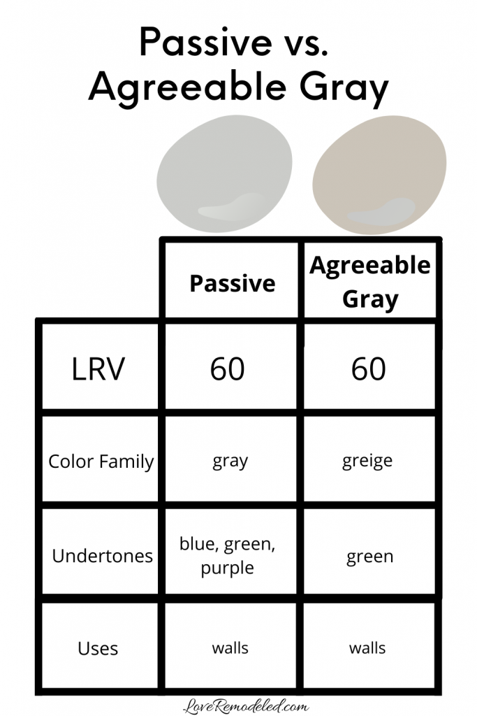 Passive vs. Agreeable Gray