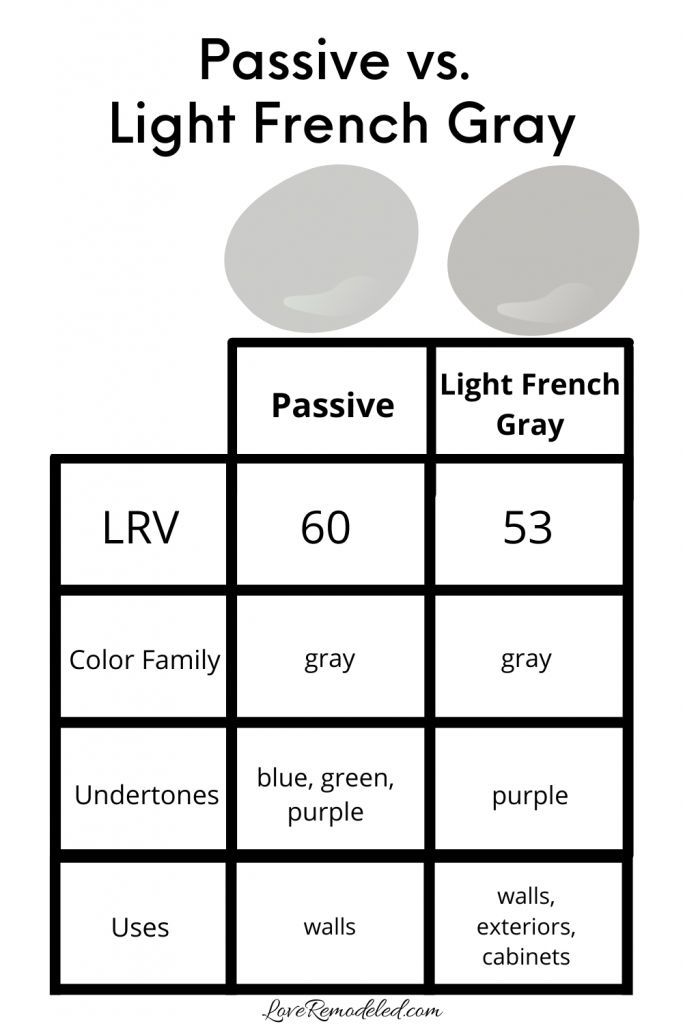 Passive vs. Light French Gray