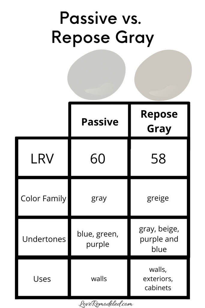 Passive vs. Repose Gray