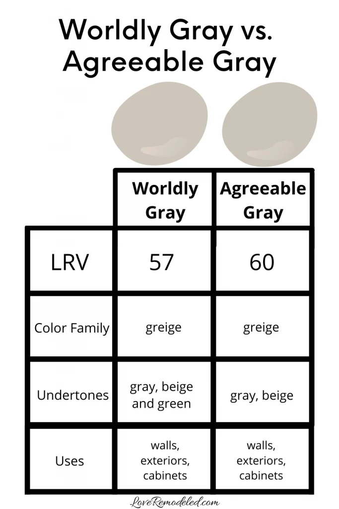 Worldly Gray vs Agreeable Gray