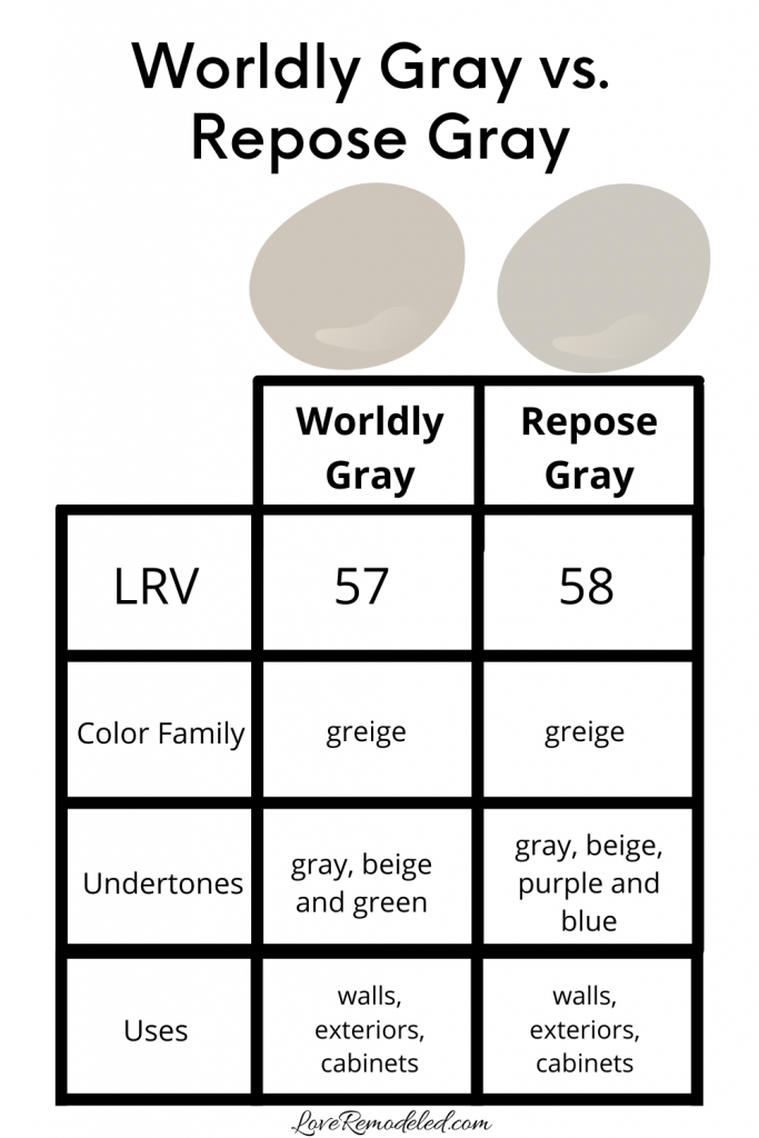 Worldly Gray vs Repose Gray