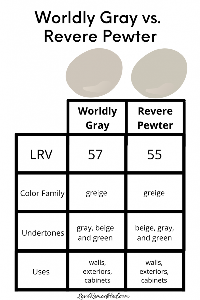 Worldly Gray vs Revere Pewter