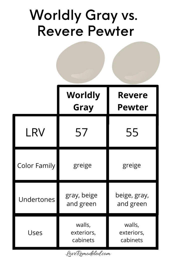Worldly Gray vs Revere Pewter